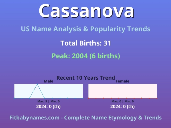 Infographic: Cassanova name meaning, origin, and popularity trends in the United States (US baby name analysis chart)