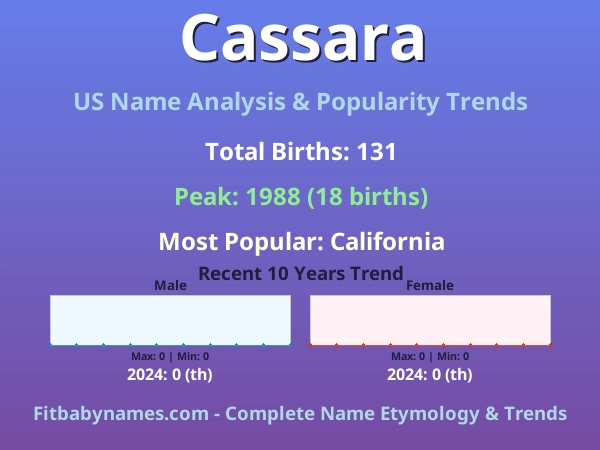 Infographic: Cassara name meaning, origin, and popularity trends in the United States (US baby name analysis chart)