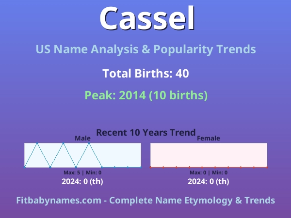 Infographic: Cassel name meaning, origin, and popularity trends in the United States (US baby name analysis chart)