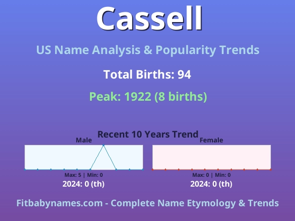 Infographic: Cassell name meaning, origin, and popularity trends in the United States (US baby name analysis chart)