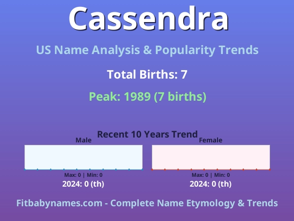 Infographic: Cassendra name meaning, origin, and popularity trends in the United States (US baby name analysis chart)