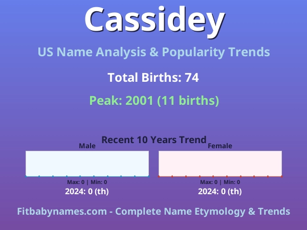 Infographic: Cassidey name meaning, origin, and popularity trends in the United States (US baby name analysis chart)
