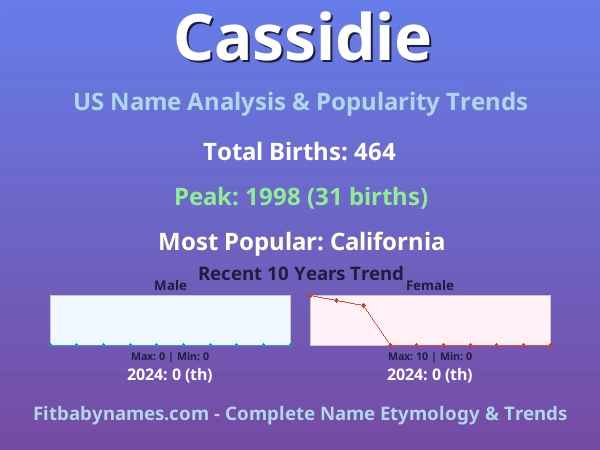Infographic: Cassidie name meaning, origin, and popularity trends in the United States (US baby name analysis chart)