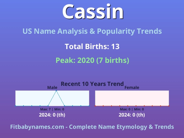 Infographic: Cassin name meaning, origin, and popularity trends in the United States (US baby name analysis chart)