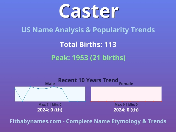 Infographic: Caster name meaning, origin, and popularity trends in the United States (US baby name analysis chart)