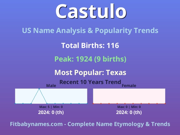 Infographic: Castulo name meaning, origin, and popularity trends in the United States (US baby name analysis chart)