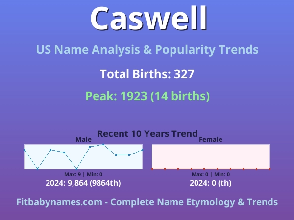 Infographic: Caswell name meaning, origin, and popularity trends in the United States (US baby name analysis chart)