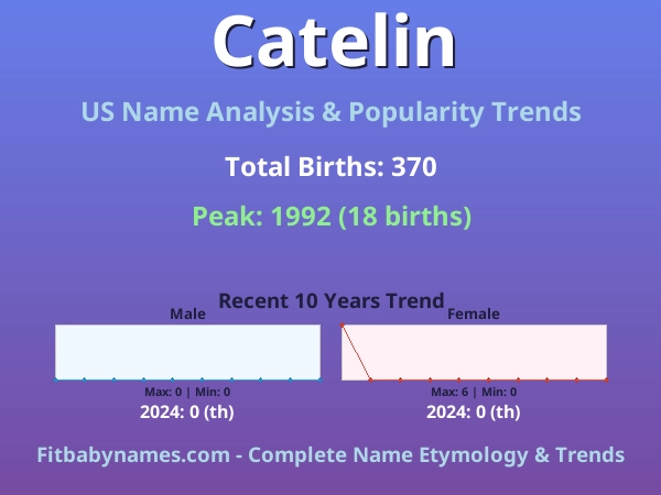 Infographic: Catelin name meaning, origin, and popularity trends in the United States (US baby name analysis chart)