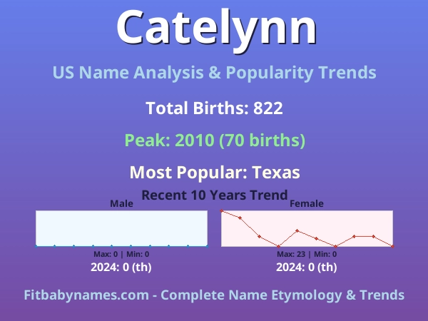 Infographic: Catelynn name meaning, origin, and popularity trends in the United States (US baby name analysis chart)