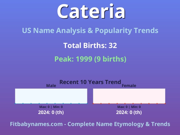 Infographic: Cateria name meaning, origin, and popularity trends in the United States (US baby name analysis chart)
