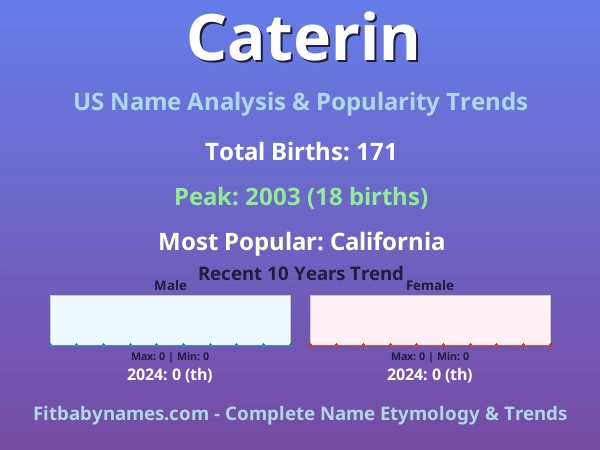 Infographic: Caterin name meaning, origin, and popularity trends in the United States (US baby name analysis chart)