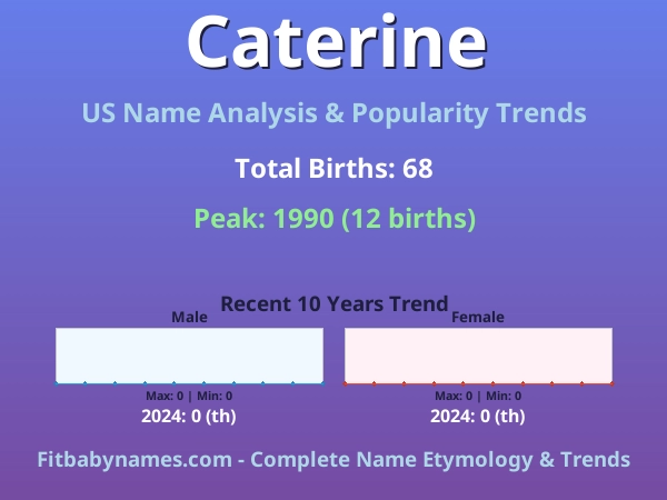 Infographic: Caterine name meaning, origin, and popularity trends in the United States (US baby name analysis chart)