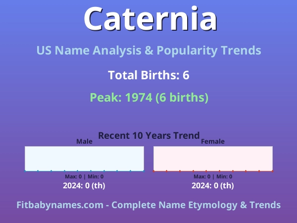 Infographic: Caternia name meaning, origin, and popularity trends in the United States (US baby name analysis chart)
