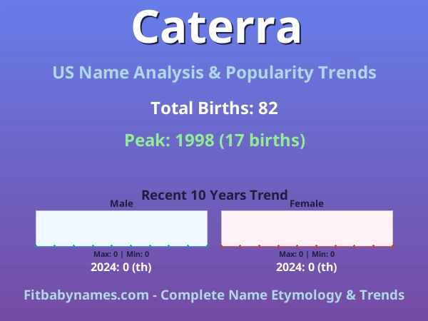 Infographic: Caterra name meaning, origin, and popularity trends in the United States (US baby name analysis chart)