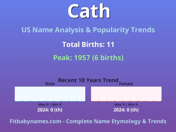 Infographic: Cath name meaning, origin, and popularity trends in the United States (US baby name analysis chart)