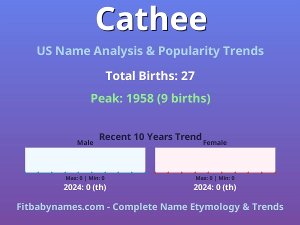Infographic: Cathee name meaning, origin, and popularity trends in the United States (US baby name analysis chart)
