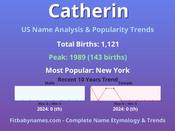 Infographic: Catherin name meaning, origin, and popularity trends in the United States (US baby name analysis chart)
