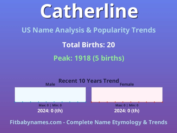 Infographic: Catherline name meaning, origin, and popularity trends in the United States (US baby name analysis chart)