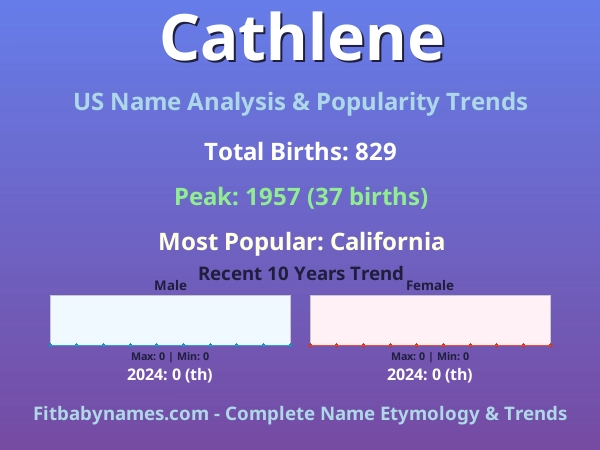 Infographic: Cathlene name meaning, origin, and popularity trends in the United States (US baby name analysis chart)
