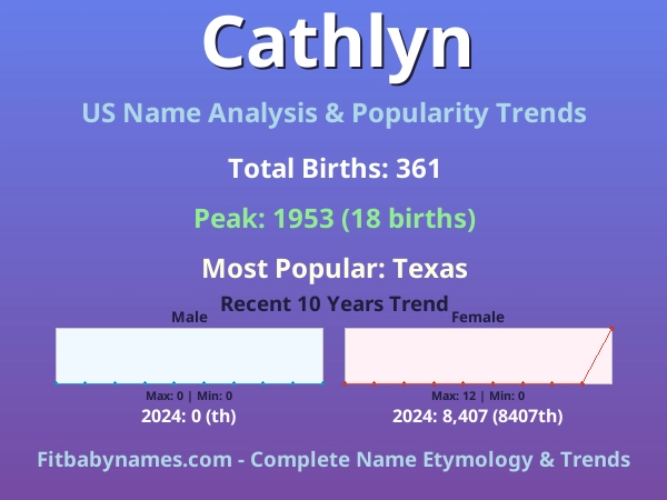 Infographic: Cathlyn name meaning, origin, and popularity trends in the United States (US baby name analysis chart)