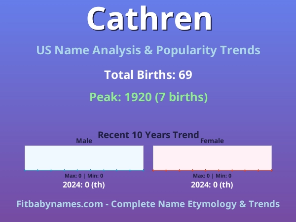 Infographic: Cathren name meaning, origin, and popularity trends in the United States (US baby name analysis chart)