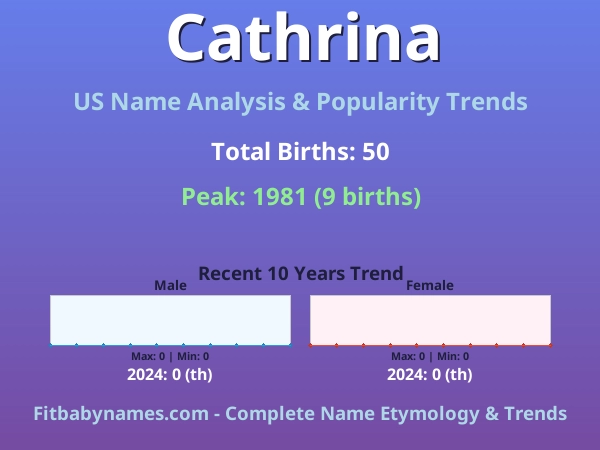 Infographic: Cathrina name meaning, origin, and popularity trends in the United States (US baby name analysis chart)