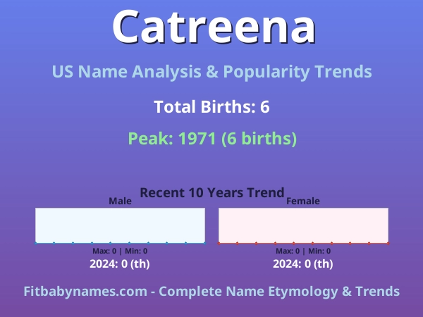 Infographic: Catreena name meaning, origin, and popularity trends in the United States (US baby name analysis chart)