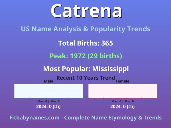 Infographic: Catrena name meaning, origin, and popularity trends in the United States (US baby name analysis chart)