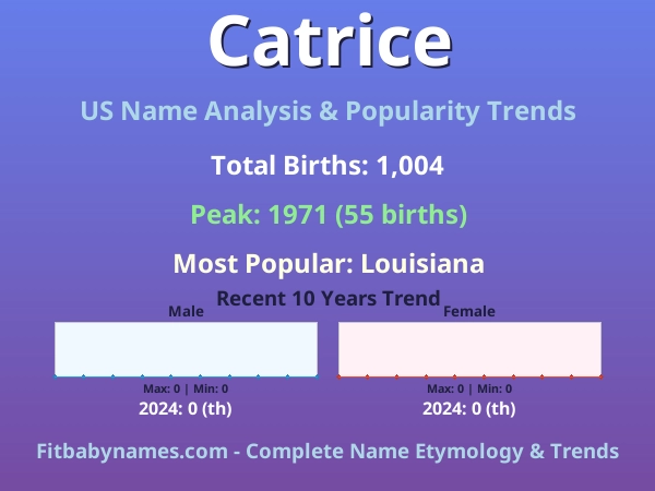Infographic: Catrice name meaning, origin, and popularity trends in the United States (US baby name analysis chart)