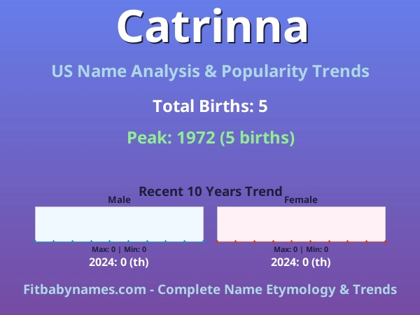 Infographic: Catrinna name meaning, origin, and popularity trends in the United States (US baby name analysis chart)