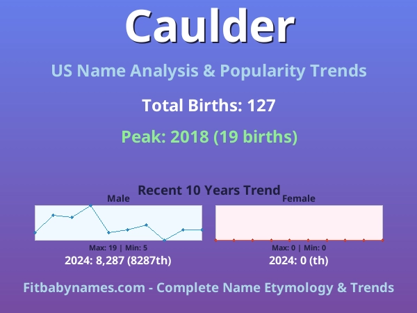 Infographic: Caulder name meaning, origin, and popularity trends in the United States (US baby name analysis chart)