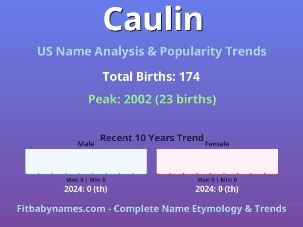 Infographic: Caulin name meaning, origin, and popularity trends in the United States (US baby name analysis chart)