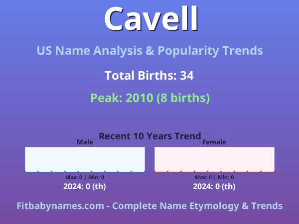 Infographic: Cavell name meaning, origin, and popularity trends in the United States (US baby name analysis chart)