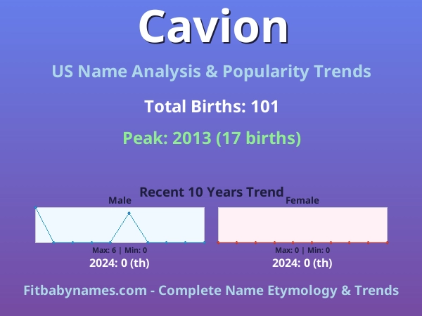 Infographic: Cavion name meaning, origin, and popularity trends in the United States (US baby name analysis chart)