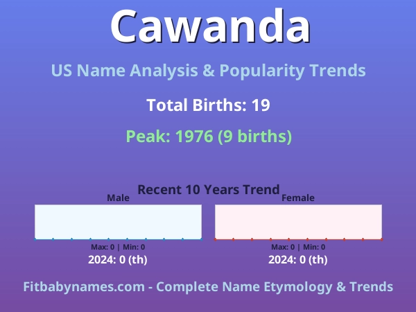 Infographic: Cawanda name meaning, origin, and popularity trends in the United States (US baby name analysis chart)