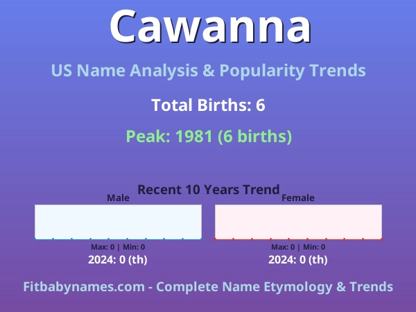 Infographic: Cawanna name meaning, origin, and popularity trends in the United States (US baby name analysis chart)