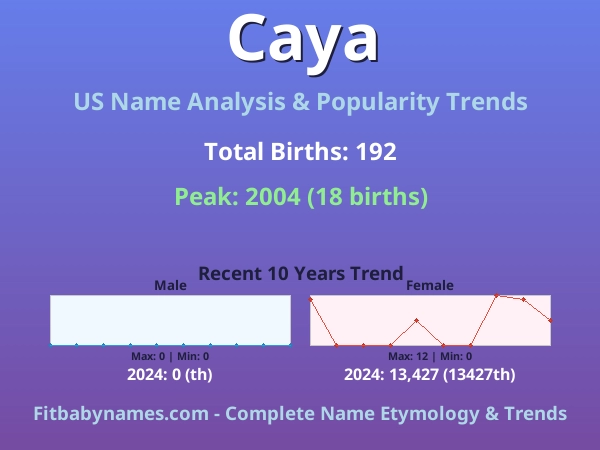 Infographic: Caya name meaning, origin, and popularity trends in the United States (US baby name analysis chart)