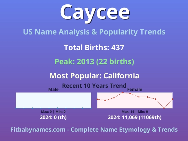 Infographic: Caycee name meaning, origin, and popularity trends in the United States (US baby name analysis chart)