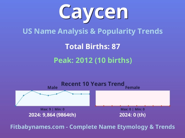 Infographic: Caycen name meaning, origin, and popularity trends in the United States (US baby name analysis chart)