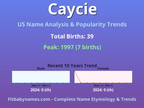 Infographic: Caycie name meaning, origin, and popularity trends in the United States (US baby name analysis chart)