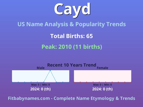 Infographic: Cayd name meaning, origin, and popularity trends in the United States (US baby name analysis chart)