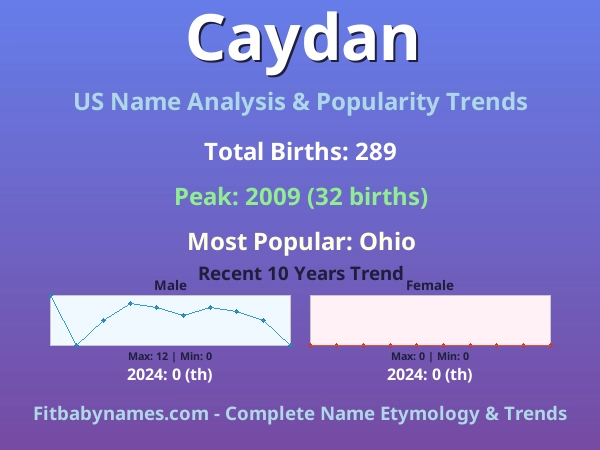 Infographic: Caydan name meaning, origin, and popularity trends in the United States (US baby name analysis chart)