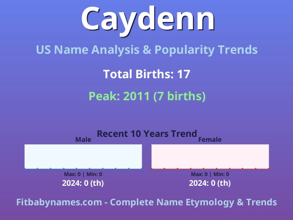 Infographic: Caydenn name meaning, origin, and popularity trends in the United States (US baby name analysis chart)