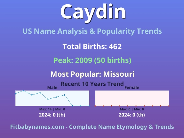 Infographic: Caydin name meaning, origin, and popularity trends in the United States (US baby name analysis chart)