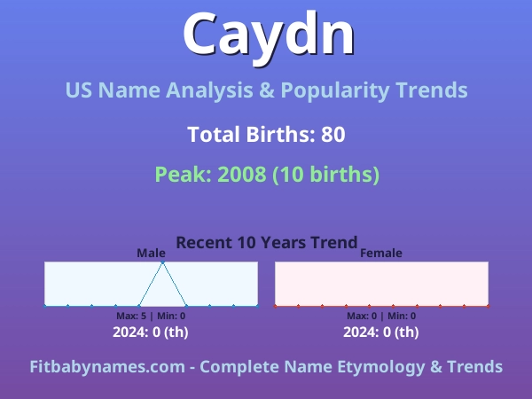 Infographic: Caydn name meaning, origin, and popularity trends in the United States (US baby name analysis chart)