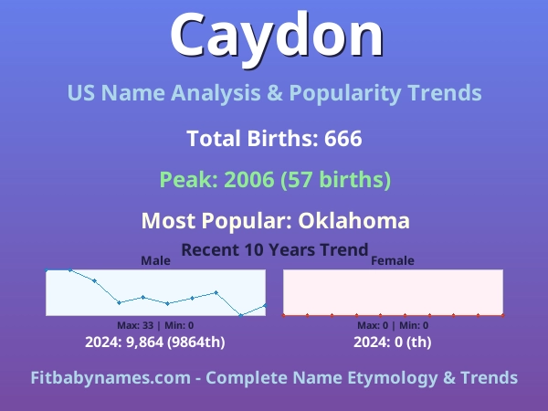 Infographic: Caydon name meaning, origin, and popularity trends in the United States (US baby name analysis chart)