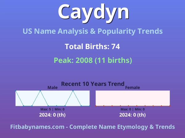 Infographic: Caydyn name meaning, origin, and popularity trends in the United States (US baby name analysis chart)