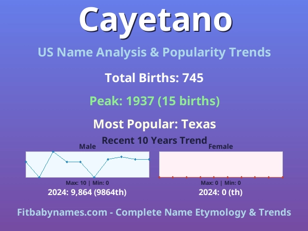 Infographic: Cayetano name meaning, origin, and popularity trends in the United States (US baby name analysis chart)