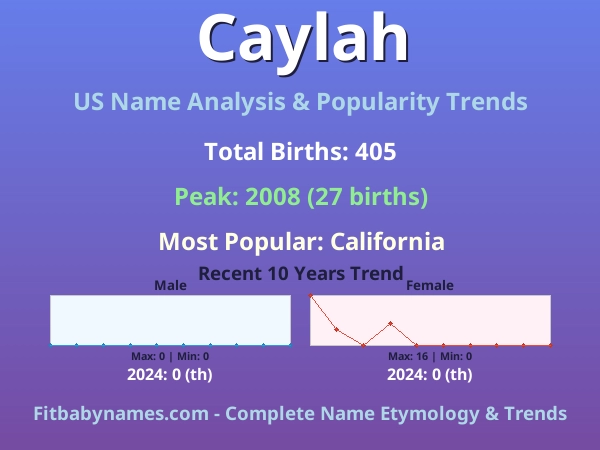 Infographic: Caylah name meaning, origin, and popularity trends in the United States (US baby name analysis chart)