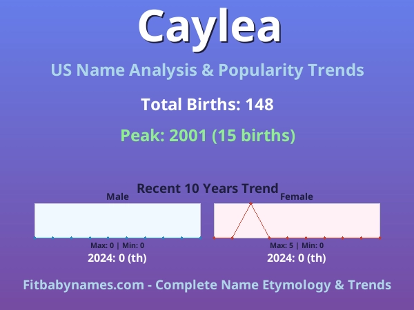 Infographic: Caylea name meaning, origin, and popularity trends in the United States (US baby name analysis chart)